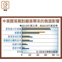 中美貿易戰對廠商帶來的負面影響