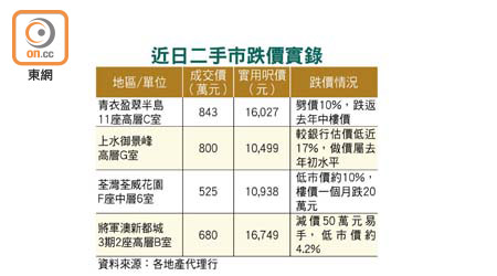 近日二手市跌價實錄