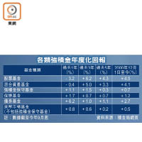 各類強積金年度化回報