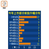 今年上市部分新股升幅分布