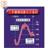 二手樓價指數先升後回