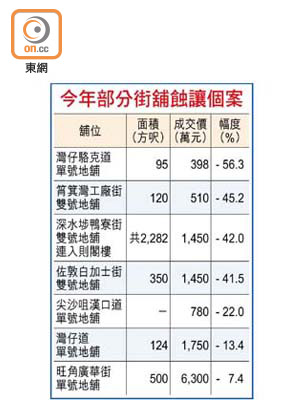 今年部分街舖蝕讓個案