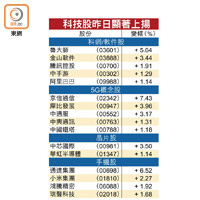 科技股昨日顯著上揚