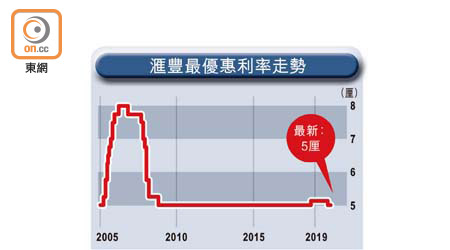 滙豐最優惠利率走勢