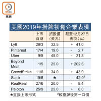 美國2019年掛牌初創企業表現