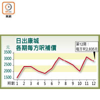 日出康城<br>各期每方呎補價