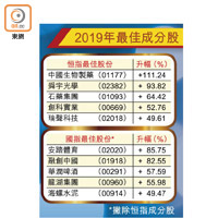 2019年最佳成分股