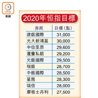 2020年恒指目標