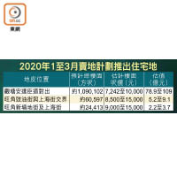 2020年1至3月賣地計劃推出住宅地