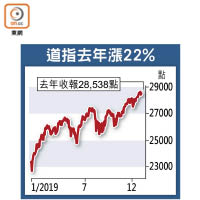 道指去年漲22%