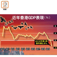近年香港GDP表現