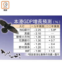 本港GDP增長預測