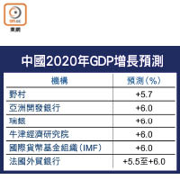 中國2020年GDP增長預測