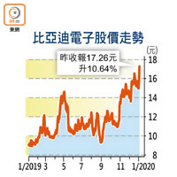 比亞迪電子股價走勢