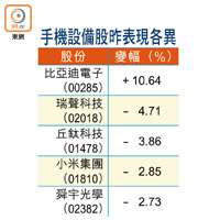 手機設備股昨表現各異