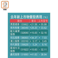 去年新上市物管股表現（%）