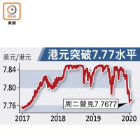 港元突破7.77水平