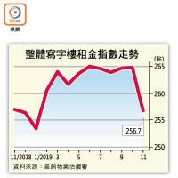 整體寫字樓租金指數走勢