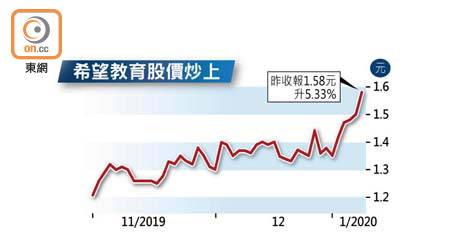 希望教育股價炒上