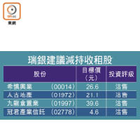 瑞銀建議減持收租股