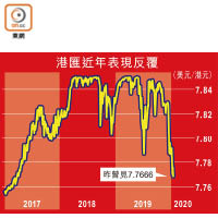 港匯近年表現反覆