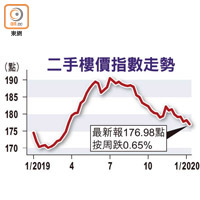 二手樓價指數走勢