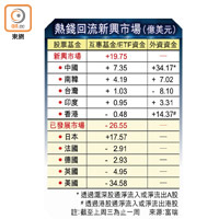 熱錢回流新興市場（億美元）