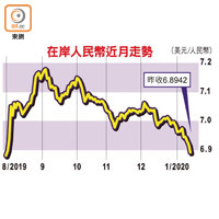 在岸人民幣近月走勢