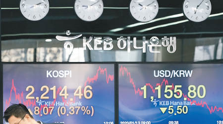 亞洲貨幣周一普遍做好，韓圜上揚。 （美聯社圖片）