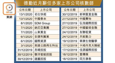 德勤近月辭任多家上市公司核數師