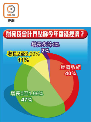 財務及會計界點睇今年香港經濟？