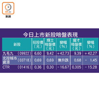 今日上市新股暗盤表現