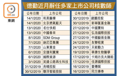 德勤近月辭任多家上市公司核數師