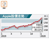 Apple股價走勢