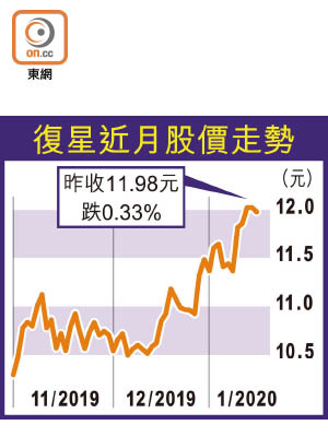 復星近月股價走勢