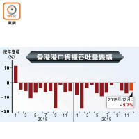 香港港口貨櫃吞吐量變幅