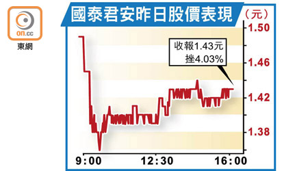 國泰君安昨日股價表現