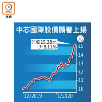 中芯國際股價顯著上揚