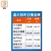 晶片股昨日獲追捧