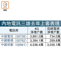 內地電訊三雄去年上客表現