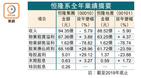 恒隆系全年業績摘要