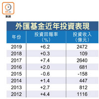 外匯基金近年投資表現