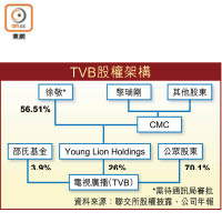 TVB股權架構