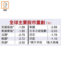 全球主要股市重創（%）