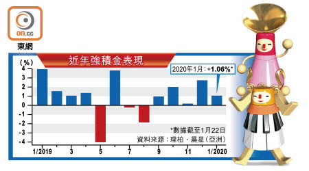 近年強積金表現