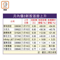 月內僅8新股首掛上升