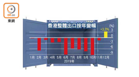 香港整體出口按年變幅