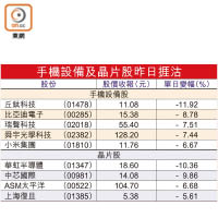 手機設備及晶片股昨日捱沽