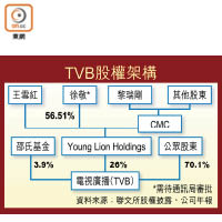 TVB股權架構