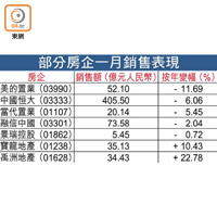 部分房企一月銷售表現